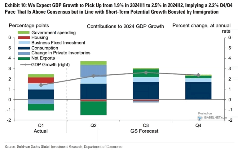 Contributions To U S Gdp Growth Isabelnet