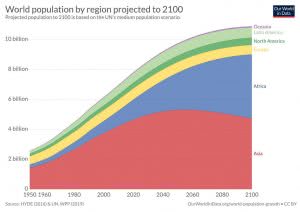 World Population By Region Projected To 2100 ISABELNET