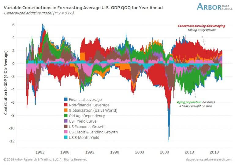 Demographics Forecasting U S Gdp Isabelnet