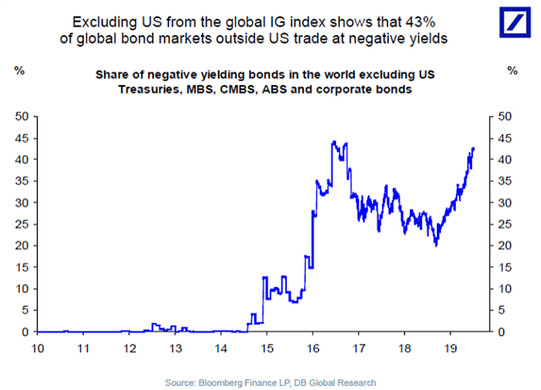 Share Of Negative Yielding Bonds In The World Excluding U S Isabelnet