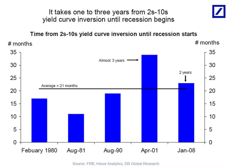 Time From 2s 10s Yield Curve Inversion Until Recession Starts ISABELNET