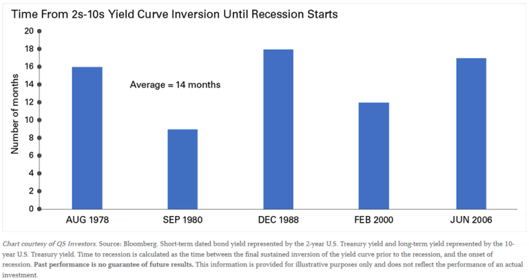 10Y 2Y Yield Curve Inversion Until U S Recession Starts ISABELNET