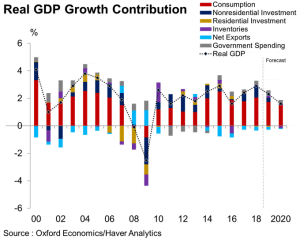 Real U S Gdp Growth Contribution And Forecast Isabelnet