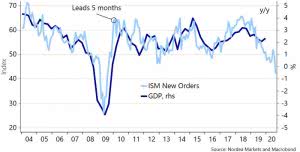 U S Ism Manufacturing New Orders Index And U S Gdp Leading Indicator