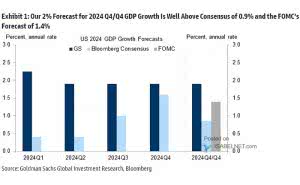 U S GDP Growth Forecasts ISABELNET