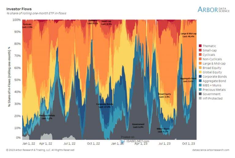 Flow Share Of Rolling One Month ETF Inflows ISABELNET