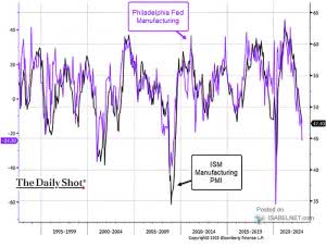 Philadelphia Fed Manufacturing Index Vs U S ISM Manufacturing PMI