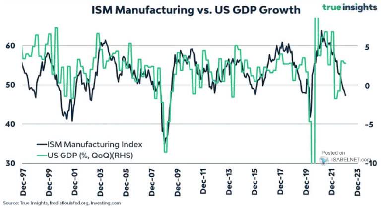 U S ISM Manufacturing Index Vs U S GDP Growth ISABELNET