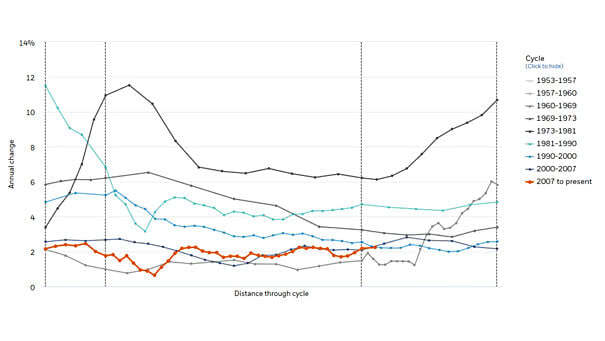 Consumer Price Index Less Food & Energy (Core CPI) 1953-2019