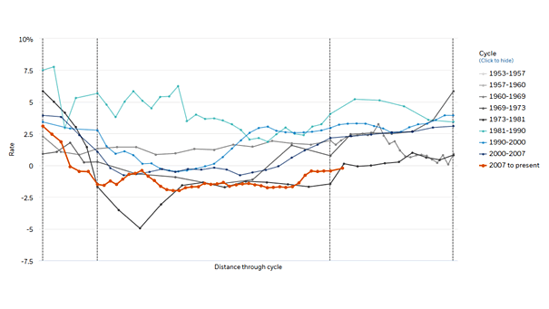 Real Fed funds 2007 to Present