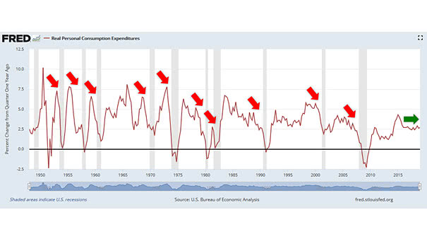 How Have Real Personal Consumption Expenditures Declined Ahead Of Every Recession