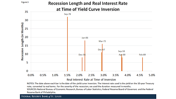 Recession Length vs Real Interest Rate at Time of Yield Curve Inversion - small