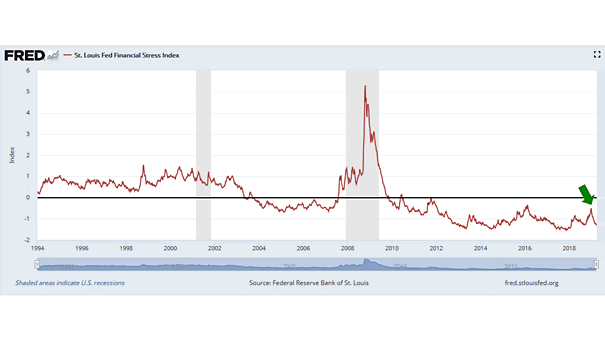 St. Louis Fed Financial Stress Index