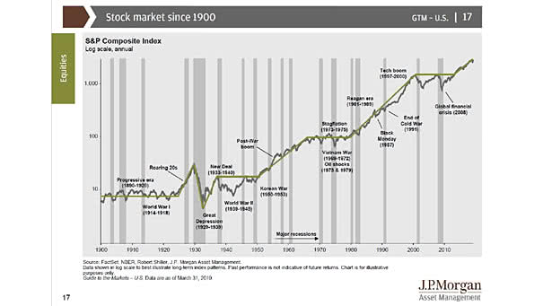 US stock market since 1900