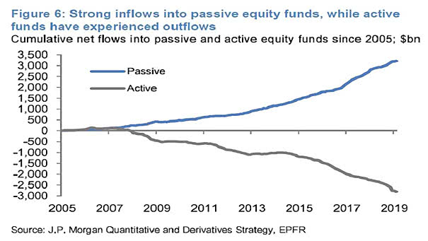 cumulative net flows into passive and active equity funds since 2005