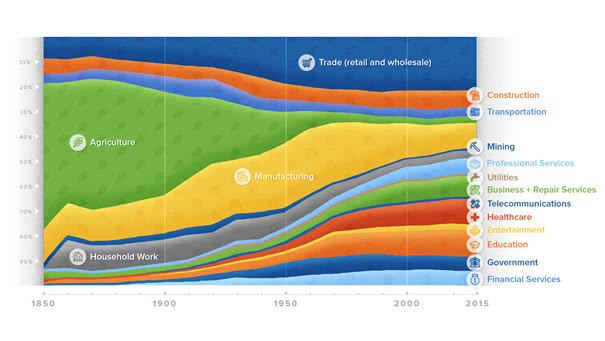 150 Years of U.S. Employment History