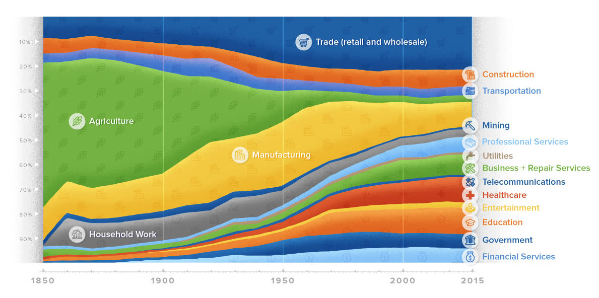 150 Years of U.S. Employment History