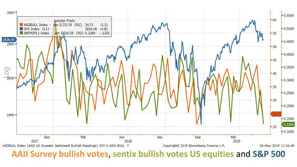 AAII survey bullish votes, Sentix bullish votes US equities, vs S&P 500 since 2017