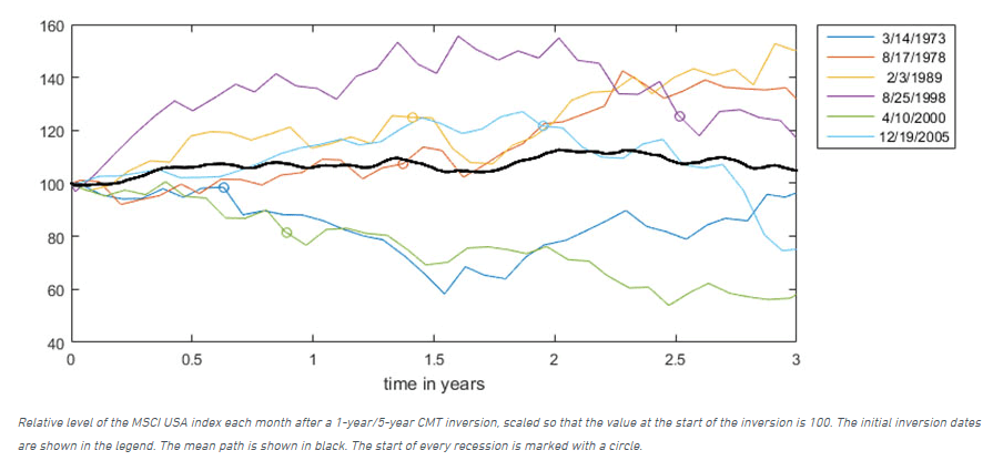 After Yield-Curve Inversions, Stocks Show No Clear Pattern