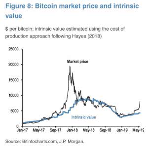 Does Bitcoin Have Intrinsic Value? – ISABELNET