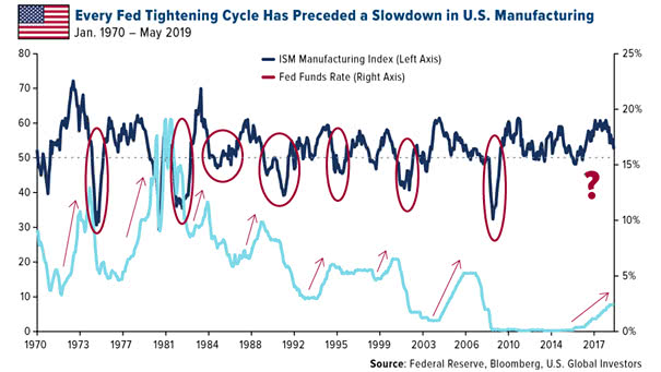 Every Fed Tightening Cycle Has Preceded a Slowdown in the ISM Manufacturing Index