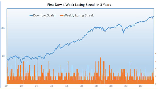 First Dow 4 Week Losing Streak in 3 Years