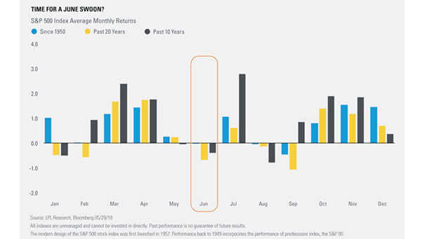 Historically, June is One of the Weakest Months of the Year for US Stocks