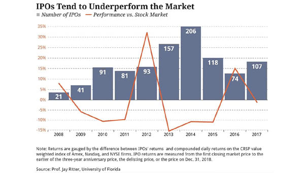 IPOs tend to underperform the market