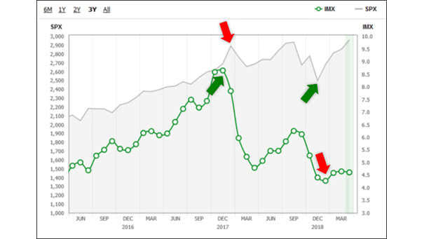 Investor Movement Index vs. S&P 500