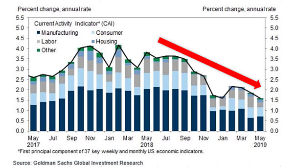 Is the U.S. Expansion Waning