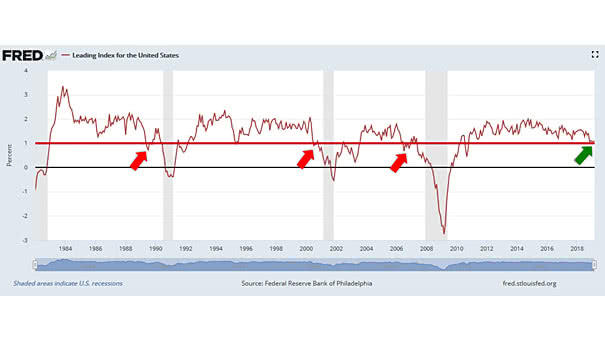 Leading Index for the United States