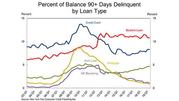 Percent of Balance 90+ Days Delinquent by Loan Type