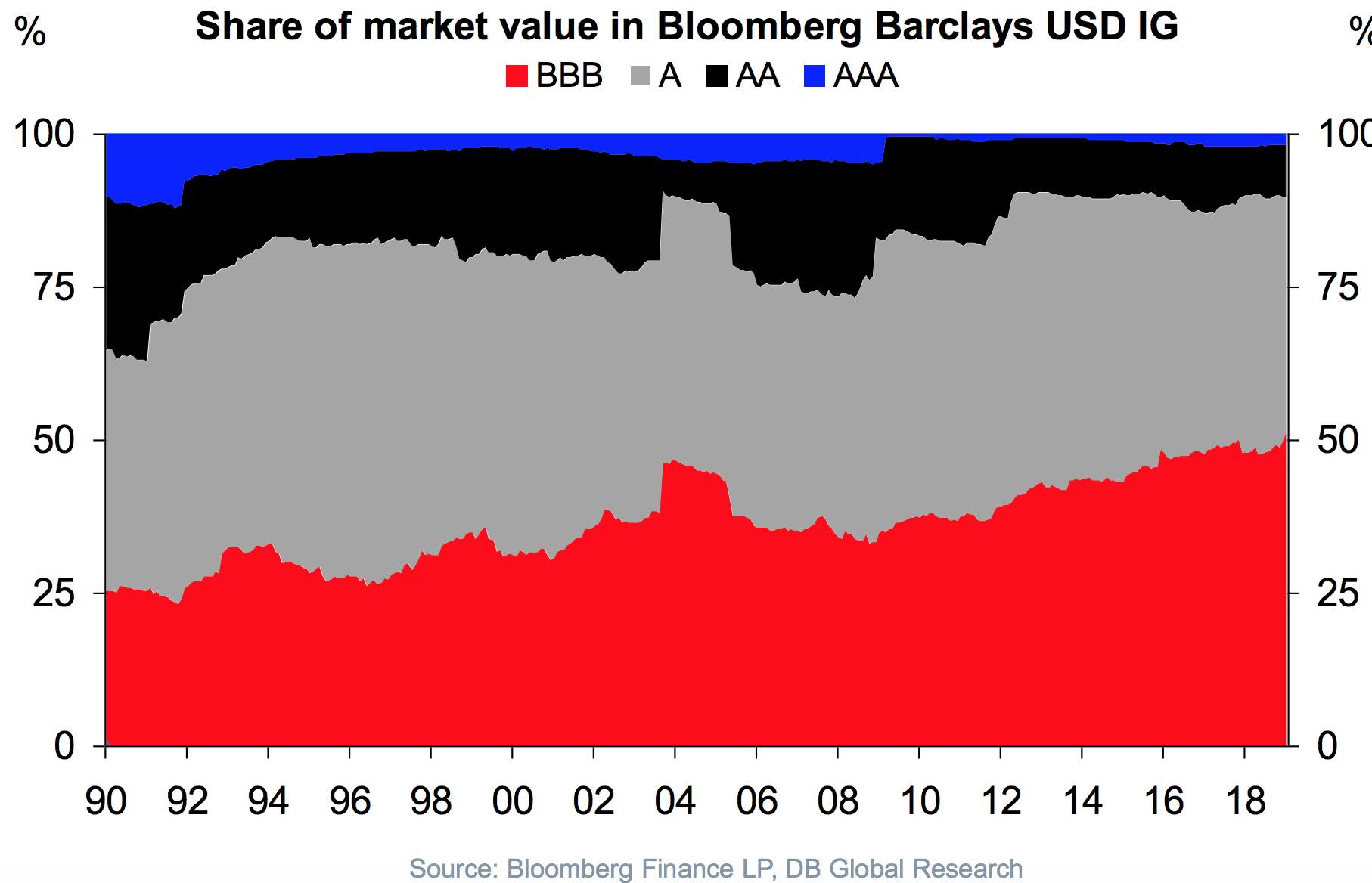 Share of Market Value in Bloomberg Barclays USD IG