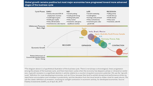 Stages of the Business Cycle