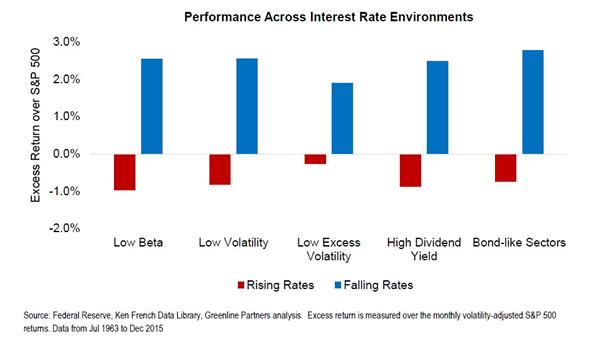 Stocks Performance Across Interest Rate Environments