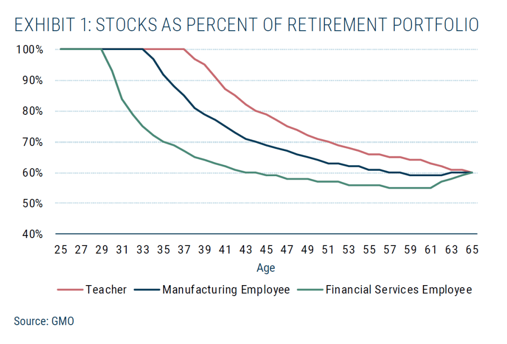 Ideal Portfolio – Stocks as Percent of Retirement Portfolio by Age ...