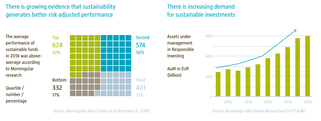 Sustainability Generates Better Risk-Adjusted Performance