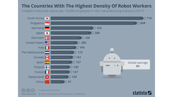 The Countries With The Highest Density Of Robot Workers