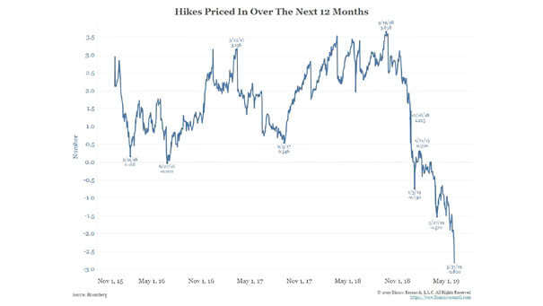 The Fed Fund Futures Market Is Pricing Three Rate Cuts over the Next Year