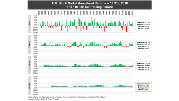 U.S. Stock Market Annualized Returns since 1872