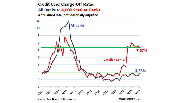 US Credit Card Charge-Off Rates since 2007