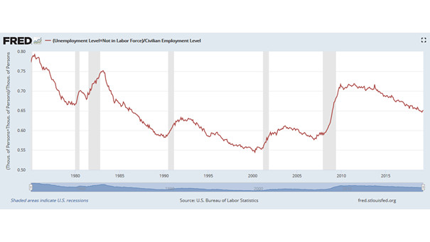 (Unemployment Level+Not in Labor Force) to Civilian Employment Level