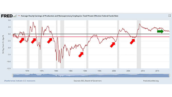 Wage Growth minus Fed Funds Rate