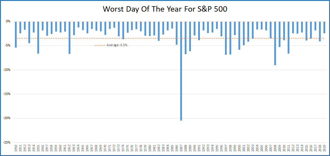 Worst Day of the Year for S&P 500 since 1950