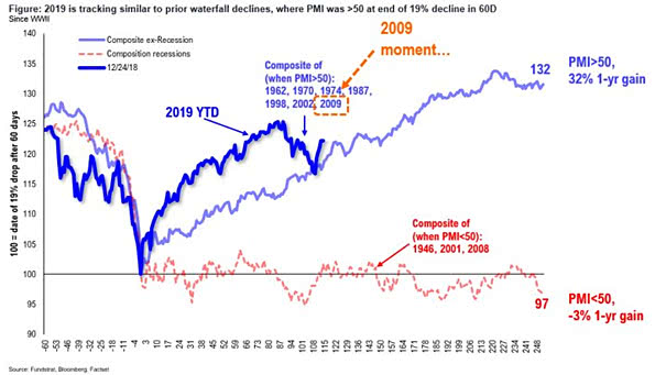 2019 is tracking similar to prior waterfall declines