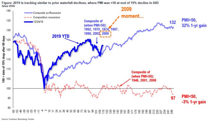 2019 is tracking similar to prior waterfall declines