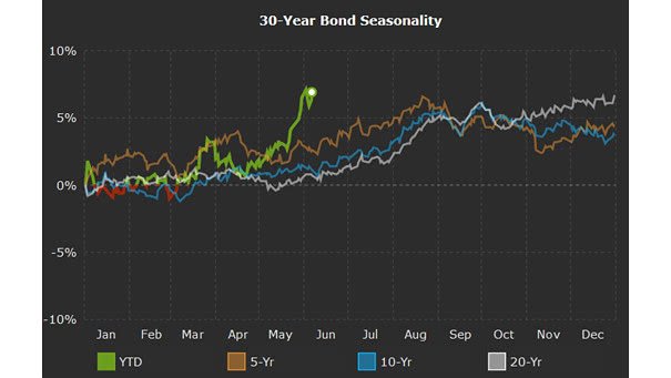 30-year bond seasonality