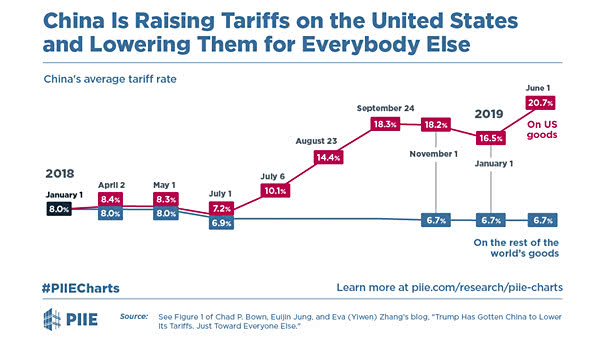 China is raising tariffs on the U.S. and lowering them for everybody else