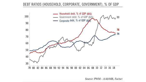 Debt Ratios to GDP (Household, Corporate, Government)