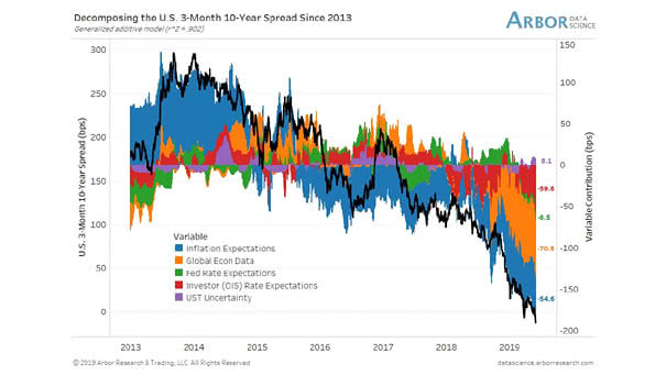 Decomposing the U.S. 10-Year minus 3-Month Treasury Yield Spread since 2013